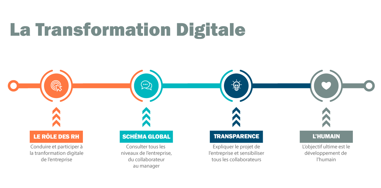 Tendance RH transformation digitale