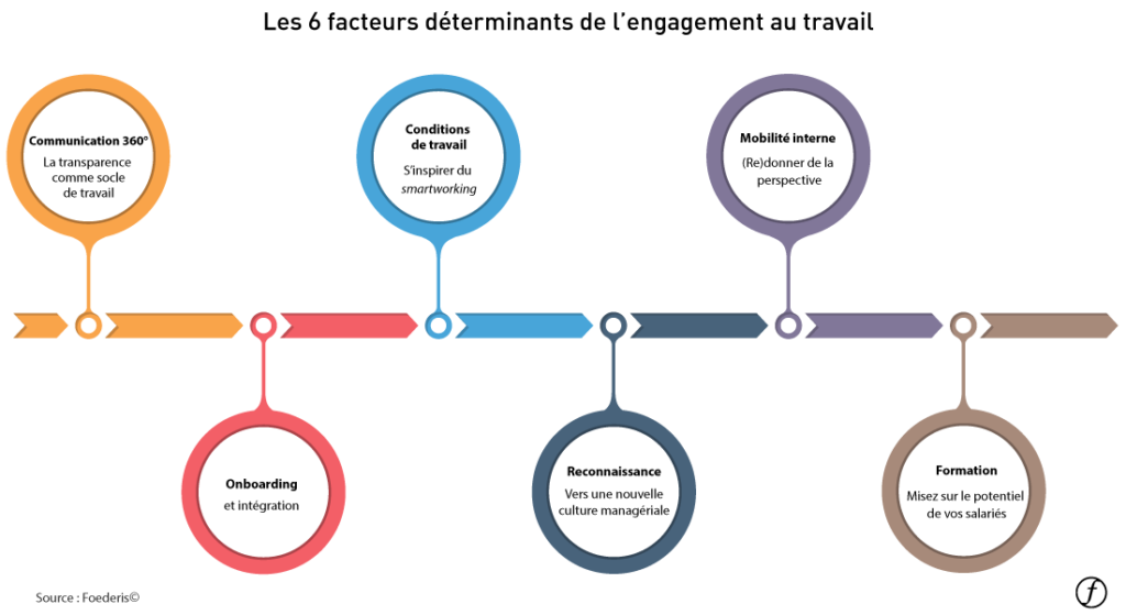 Engagement au travail facteurs déterminants
