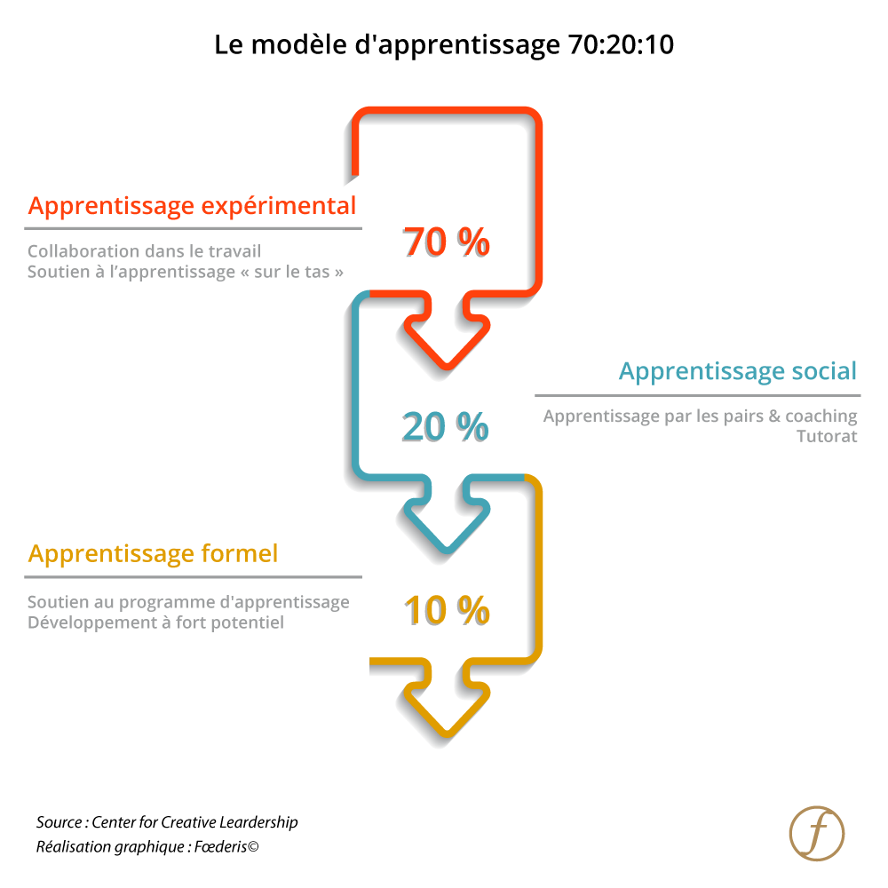 Modèle d'apprentissage 70 20 10