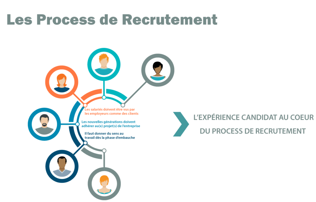 processus de recrutement