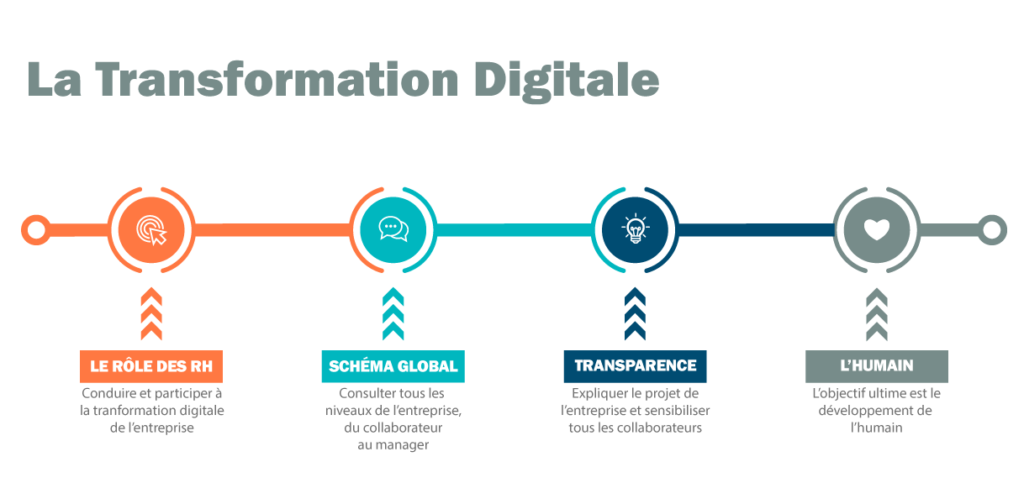 Tendance RH transformation digitale