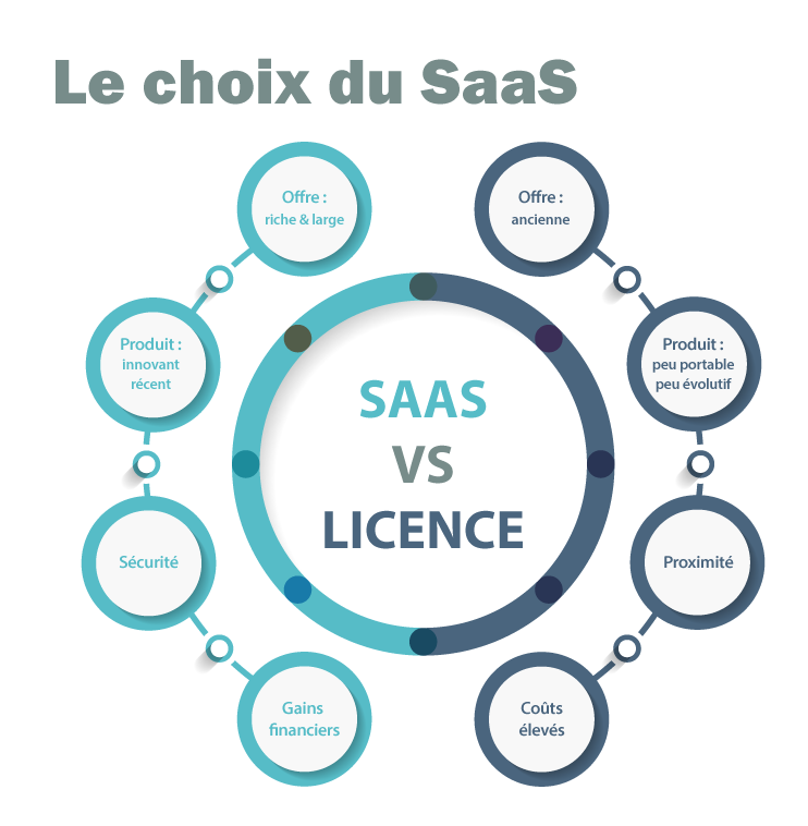 differences saas licence