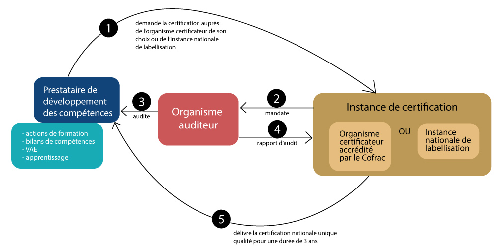 Schéma certification qualiopi