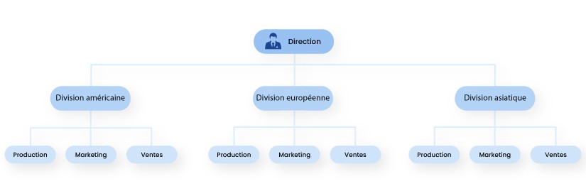 organigramme divisionnel