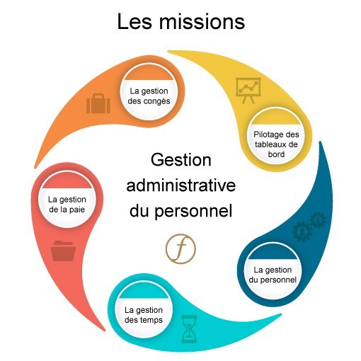 Missions gestion du personnel