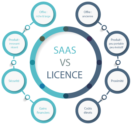 SIRH saas licence