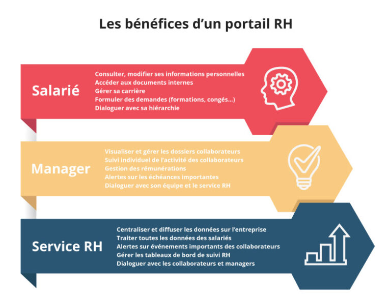 Un portail RH : définition, objectifs et bénéfices - bonne pratiques